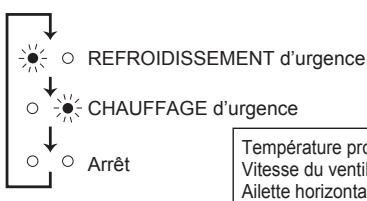 MITSUBISHI MSZ-SF25VE3 MSZ-SF35VE3 MSZ-SF42VE3 MSZ-SF50VE3 SF 2500W - Lorsqu'il est impossible d'utiliser la télécommande... - 2