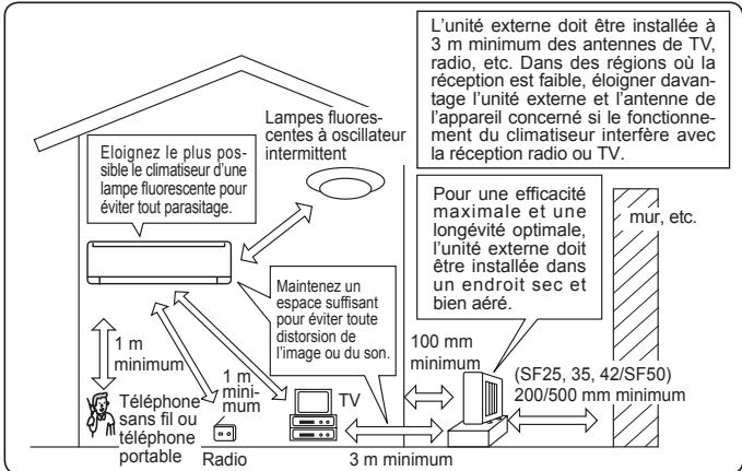 MITSUBISHI MSZ-SF25VE3 MSZ-SF35VE3 MSZ-SF42VE3 MSZ-SF50VE3 SF 2500W - Lieu d'installation - 1