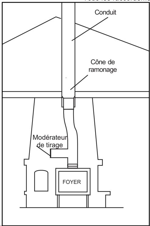 Conduit Côte de ramonage Modérateur de tirage FOYER