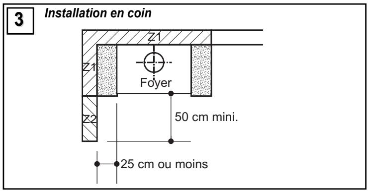 3 Installation en coin Z1 Foyer 50 cm mini. Z2 25 cm ou moins