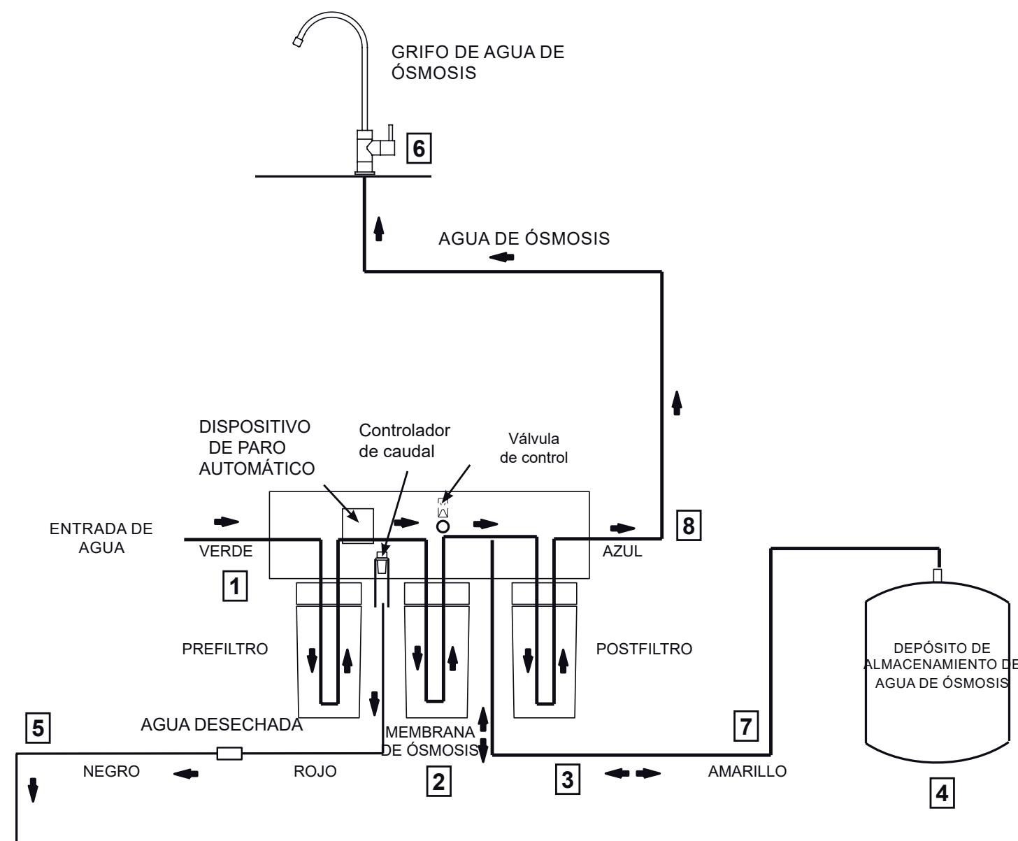 AEG Système d'osmose - Funcionamento del sistema de osmosis inversa - 1
