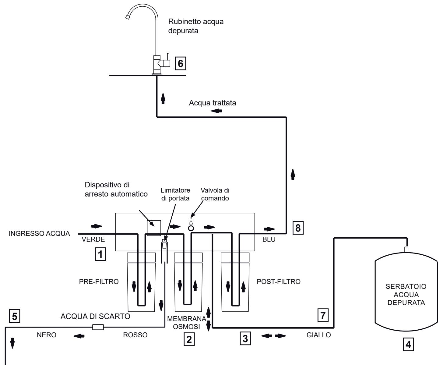 AEG Système d'osmose - Funzionamento del vostro sistema a osmosi inversa - 1