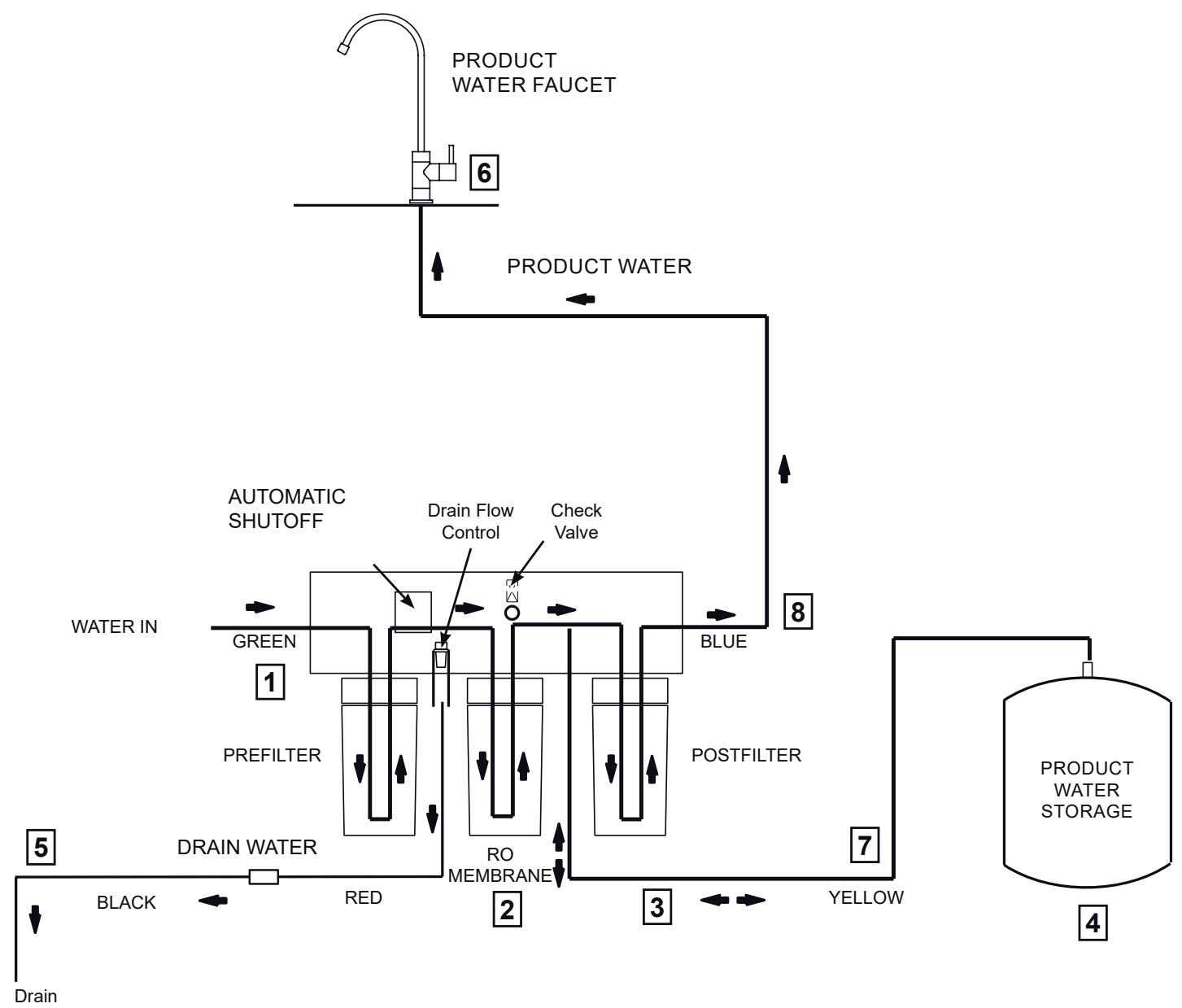 AEG Système d'osmose - How Your RO Water System Works - 1