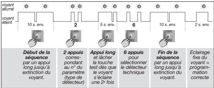 DIAGRAL DIAG38APX - Emetteur universel associé à SONIN, SONCS, SONPC - 2