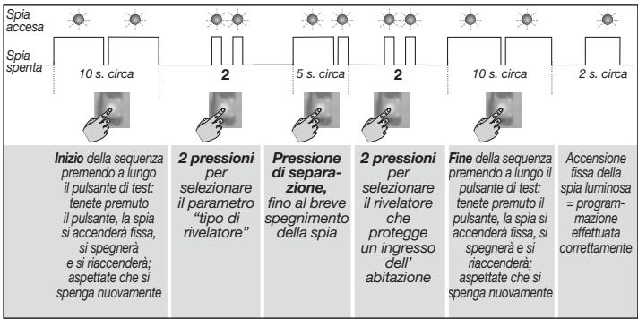 DIAGRAL DIAG38APX - Trasmettitore universale associato a DIAG38APX - 2