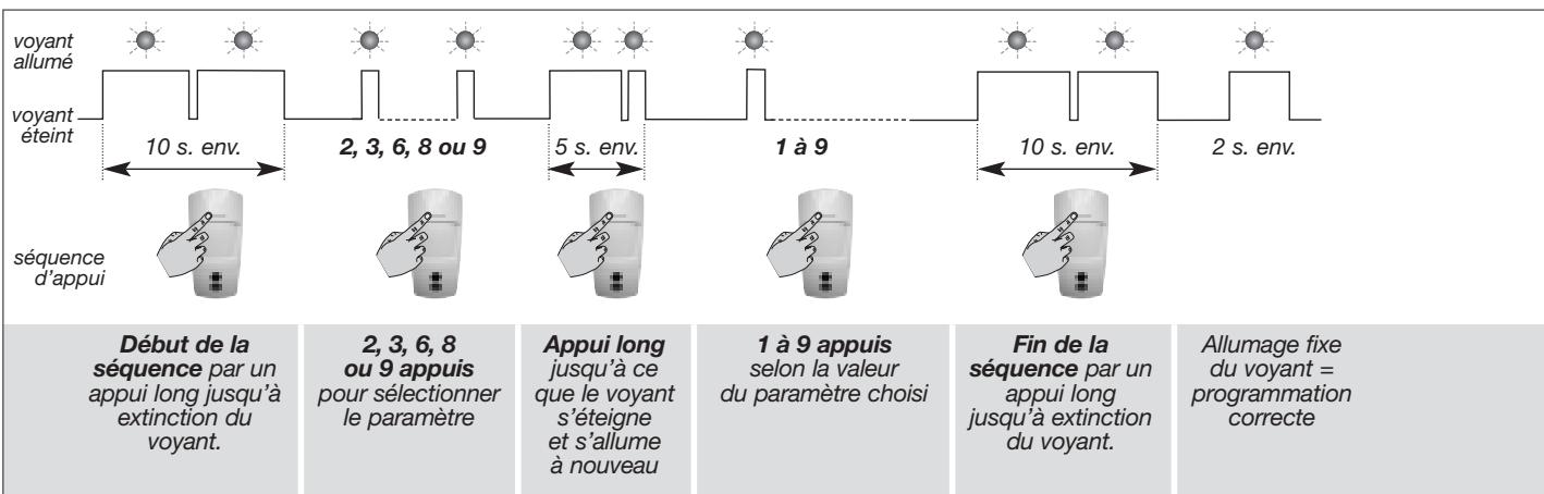 DIAGRAL DIAG45ACK - Paramétrage du détecteur DIAG29AVX - 1