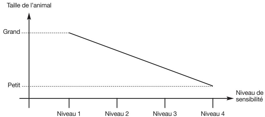 DIAGRAL DIAG45ACK - Réglage de la sensibilité des détecteurs de mouvement spécial animaux DIAG21AVK et DIAG29AVX - 1