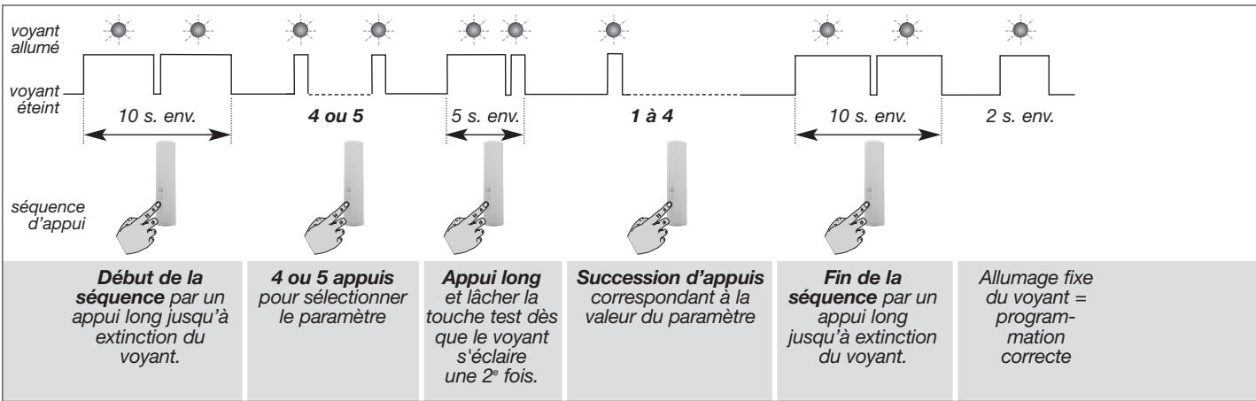 DIAGRAL DIAG45ACK - Sequence de programmation - 1