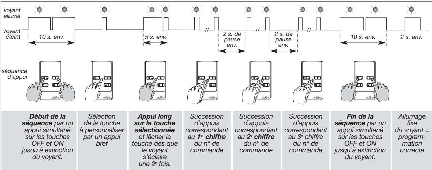 DIAGRAL DIAG45ACK - Personnalisation d'une touche de la télécommande - 1
