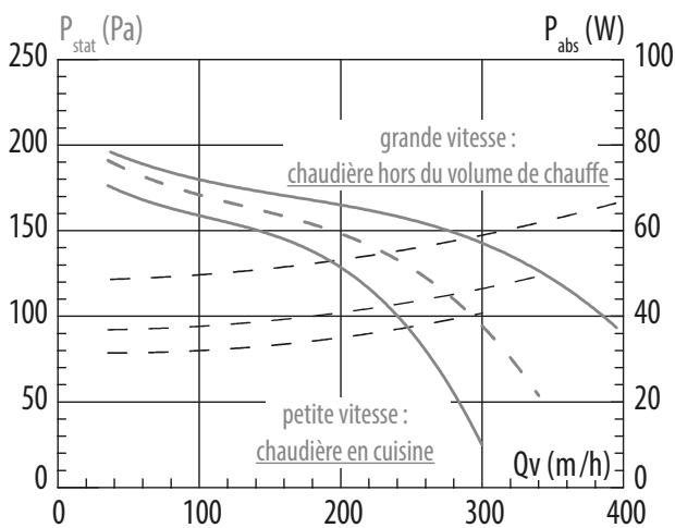 S&P SKAGEM 2 - Caracteristiques aerauliques - 1