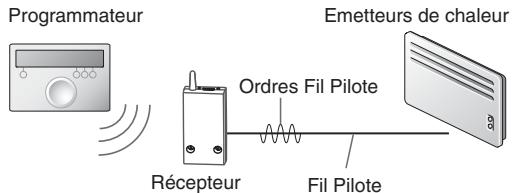 DELTA DORE DELTIA 660 FP - Comment fonctionne le produit : - 1