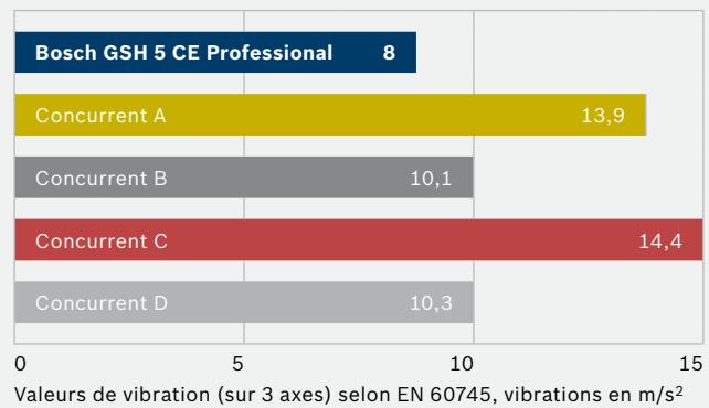 BOSCH GWS 24-230 - Quels sont les avantages du Vibration Control Bosch ? - 1