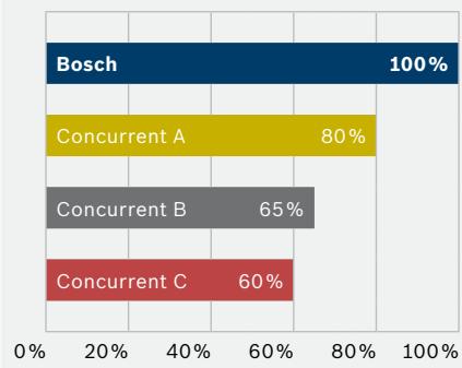 BOSCH GWS 24-230 - Plus de 75 ans d'expérience en matière de perforation :des innovations en séries - 9
