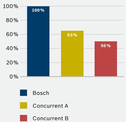 BOSCH GWS 24-230 - Brise-béton GSH 16-28 Professional : - 3