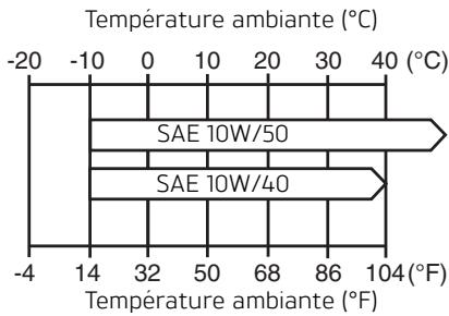 TRIUMPH Explorer XC - 2016 - Spécification et qualité de l'huile - 1