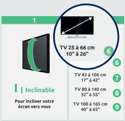 1 TV 25 à 66 cm 10" à 26" Inclinable Pour incliner votre écran vers vous 6 TV 43 à 106 cm 17" à 42" 7 TV 80 à 140 cm 32" à 55" 8 TV 100 à 165 cm 40" à 65" 9