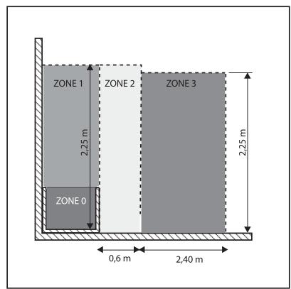 EQUATION VIRTUOSO 2-N - Spécifications pour l'installation dans la salle de bains - 3