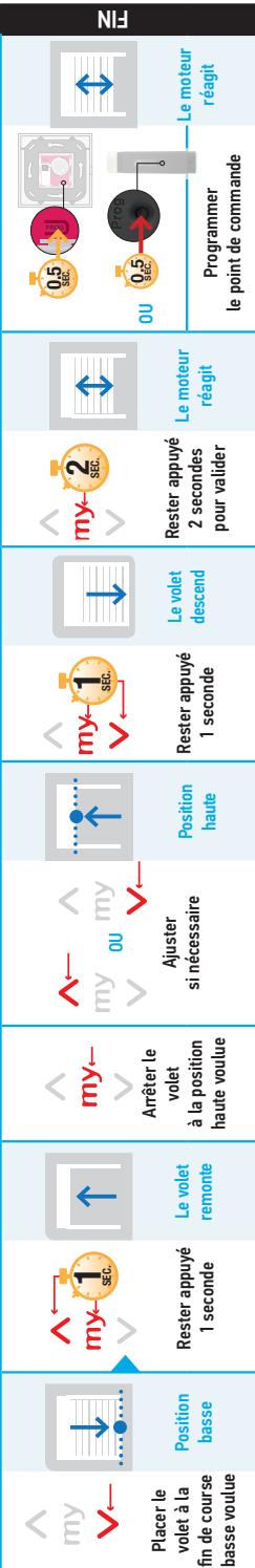 SOMFY 1240389 - RéGLAGE DES FINS DE COURSE BAS ET HAUT ET PROGRAMMATION DU POINT DE COMMANDE - 1