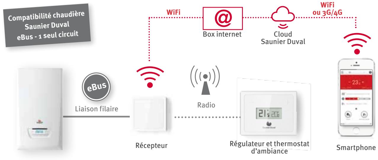SAUNIER DUVAL MIGO SELECT - Comment fonctionne une chaudière connectée intelligente ? - 2