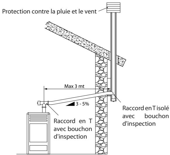 EXTRAFLAME PK 15-20-30 / PR 20-30 - EXEMPLES DE RACCORDEMENT CORRECT À LA CHEMINÉE - 2