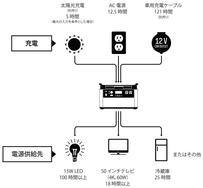 GOAL ZERO YETI 1500X - 使用方法 - 1