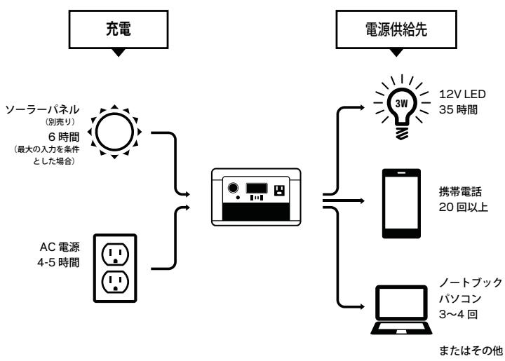 GOAL ZERO YETI 200X - 使用方法 - 1