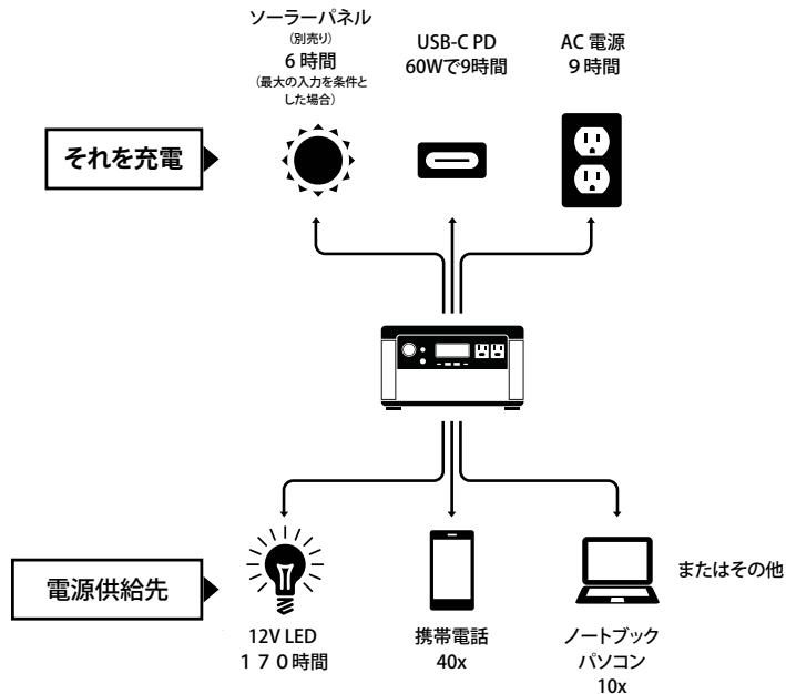 GOAL ZERO YETI 500X - 使用方法 - 1