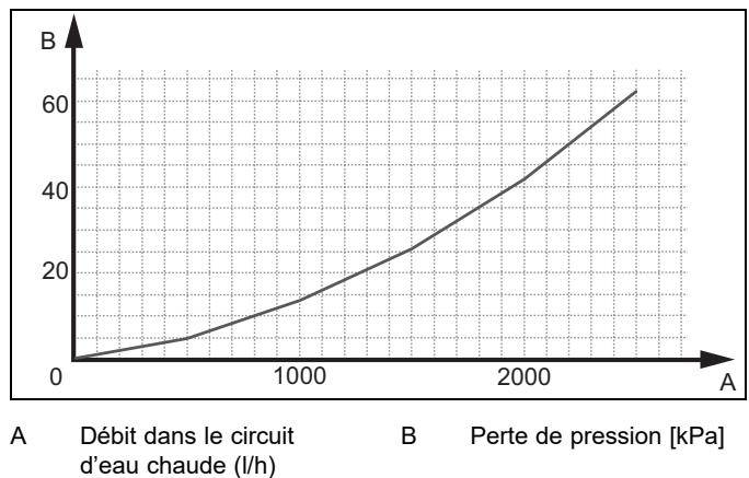 SAUNIER DUVAL GENIASET MAX 15 - FW 200-6, FEW 200-6 - Pertes de charge totales du produit, eau chaude sanitaire - 1