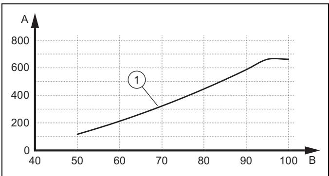 SAUNIER DUVAL GENIASET SPLIT 10 - HA 5-5 ... 12-5 STB - Hauteur manometrique résiduelle HA 7-5 STB au débit volumique nominal - 1
