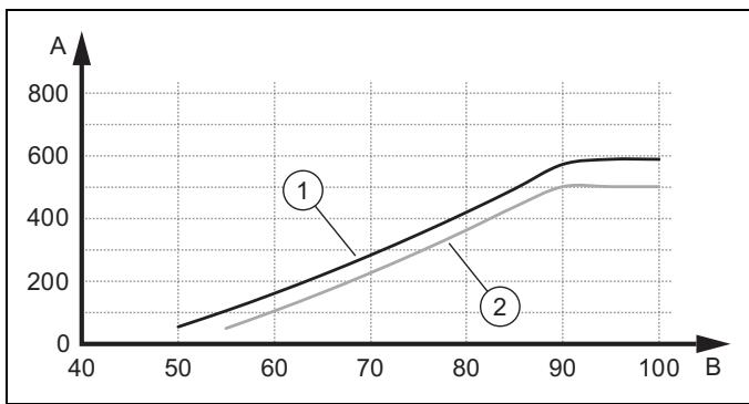 SAUNIER DUVAL GENIASET SPLIT 10 - HA 5-5 ... 12-5 STB - Hauteur manometrique résiduelle HA 12-5 STB au début volumique nominal - 1