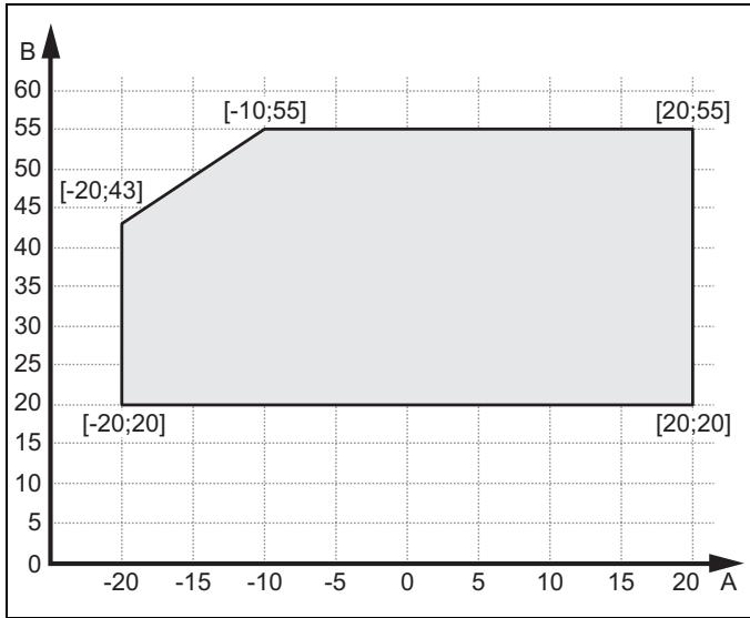 SAUNIER DUVAL GENIASET SPLIT 10 - HA 5-5 ... 12-5 STB - Mode chauffage - 1