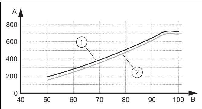 SAUNIER DUVAL GENIASET SPLIT 10 - HA 5-5 ... 12-5 STB - Hauteur manometrique résiduelle HA 5-5 STB au débit volumique nominal - 1
