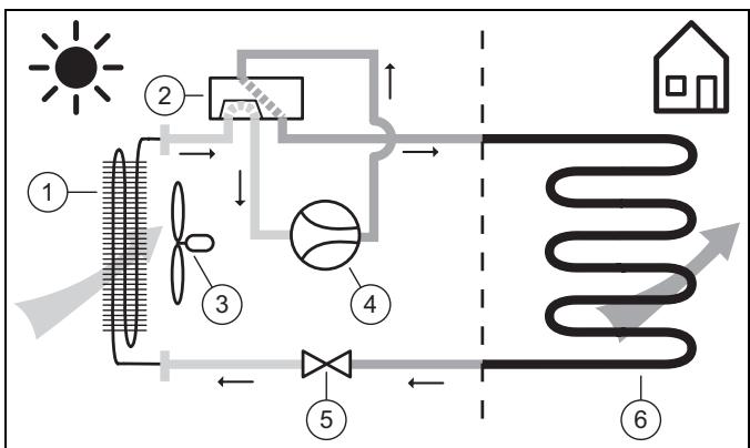 SAUNIER DUVAL GENIASET SPLIT 10 - HA 5-5 ... 12-5 STB - Principe de fonctionnement, mode chauffage - 1