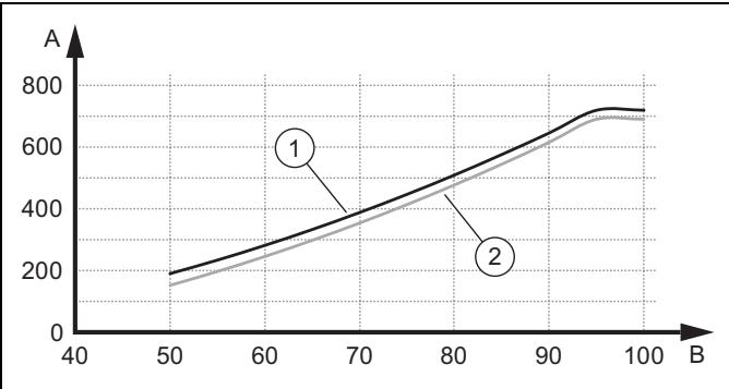 SAUNIER DUVAL GENIASET SPLIT 12 - HA 5-5 ... 12-5 STB - Hauteur manometrique résiduelle HA 5-5 STB au débit volumique nominal - 1
