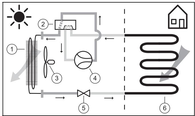SAUNIER DUVAL GENIASET SPLIT 12 - HA 5-5 ... 12-5 STB - Principe de fonctionnement, mode refroidissement - 1
