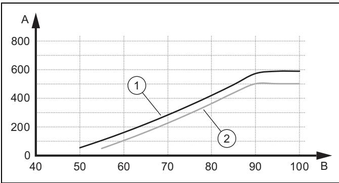 SAUNIER DUVAL GENIASET SPLIT 12 - HA 5-5 ... 12-5 STB - Hauteur manometrique résiduelle HA 12-5 STB au début volumique nominal - 1