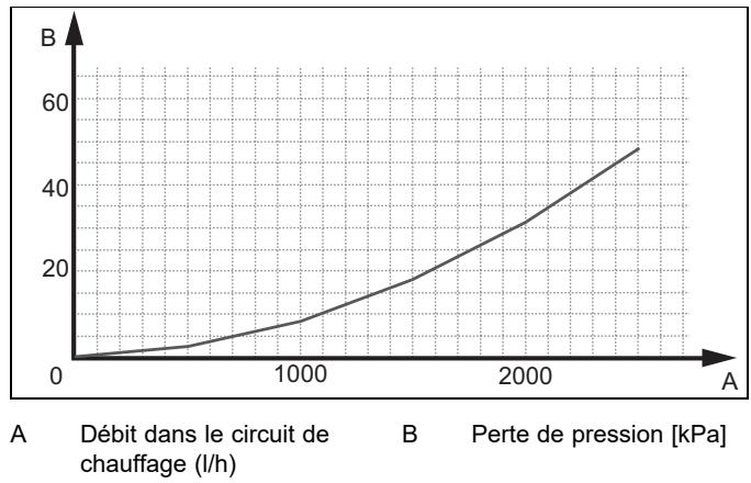 SAUNIER DUVAL GeniaSet FW 200-6, FEW 200-6 - Pertes de charge totales du produit, circuit de chauffage - 1