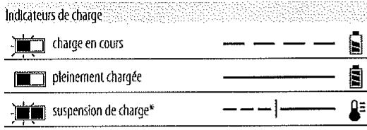 DEWALT DCK268P2T-QW - DCD791 - DCD796 - Fonctionnement du chargeur - 1