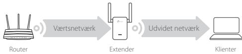 TP-LINK Wi-Fi Range Extender - Flyt - 1