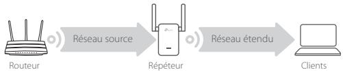 TP-LINK Wi-Fi Range Extender - Positionner - 1