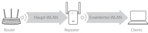 TP-LINK Wi-Fi Range Extender - Platzieren - 1