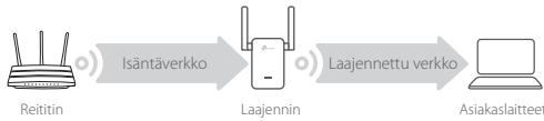 TP-LINK Wi-Fi Range Extender - Siirä - 1