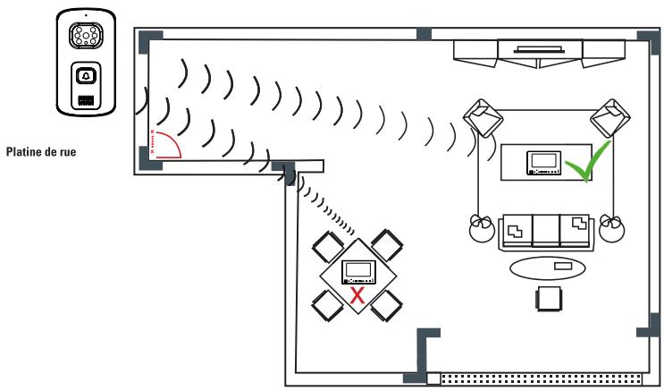 SCS SENTINEL AIRVISIO 200 - Portée en champ libre - 2