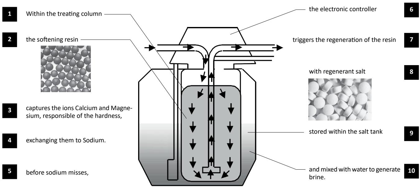 BWT CIRRUS PLUS BWT, A6X - SOFTENER WORKING PRINCIPLE - 1