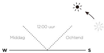 ECOFLOW 220W Bifacial Solar Panel - Hoe het werkdt - 9
