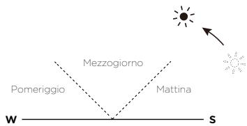 ECOFLOW 220W Bifacial Solar Panel - Come funziona - 8
