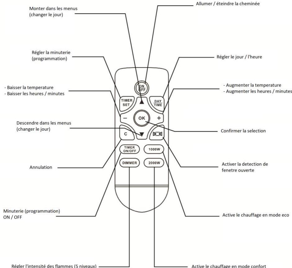CHEMINARTE Oxford XL ref 118 et 204 - Utilisation de la télécommande - 2