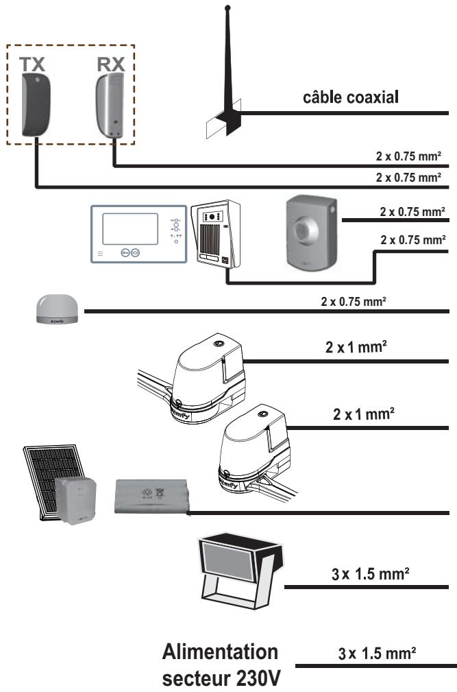 SOMFY EVOLVIA STAR XL - Cables à prévoir - 3