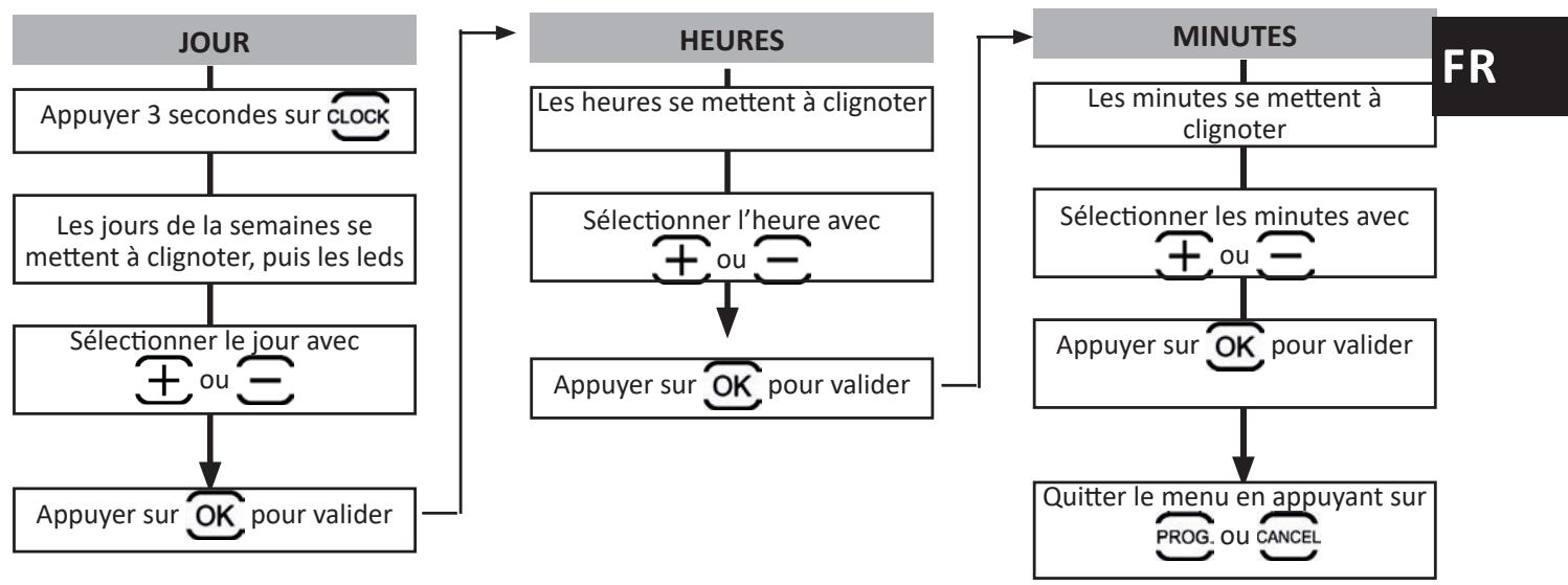 ZODIAC OV 5390 - VORTEX - I Réglage de l'horloge et programmation des cycles de nettoyage (selon modèle) - 2