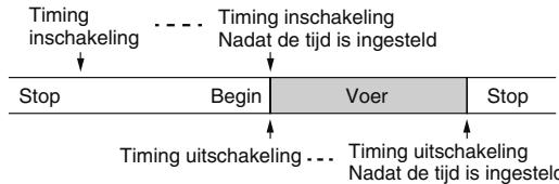 WOOZOO STF-DC15T - Stel de timing inschakeling eerst in en stel daarna de Tmin uitschakeling in - 1